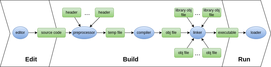 C++ Building Process of an Executable