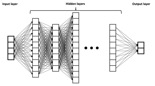 Deep neural networks