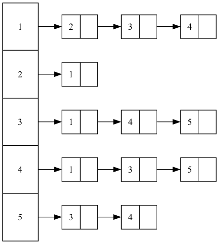 digraph ll {
  rankdir=LR;
  node [shape=record];
  first[label="<f1> 1|<f2> 2|<f3> 3|<f4> 4|<f5> 5", height=5];
  a1 [label="{ <data> 2 | <ref>  }"];
  b1 [label="{ <data> 3 | <ref>  }"];
  c1 [label="{ <data> 4 | <ref>  }"];
  a2 [label="{ <data> 1 | <ref>  }"];
  a3 [label="{ <data> 1 | <ref>  }"];
  b3 [label="{ <data> 4 | <ref>  }"];
  c3 [label="{ <data> 5 | <ref>  }"];
  a4 [label="{ <data> 1 | <ref>  }"];
  b4 [label="{ <data> 3 | <ref>  }"];
  c4 [label="{ <data> 5 | <ref>  }"];
  a5 [label="{ <data> 3 | <ref>  }"];
  b5 [label="{ <data> 4 | <ref>  }"];
  first:f1 -> a1:data:w;
  a1:ref:c -> b1:data;
  b1:ref:c -> c1:data;
  first:f2 -> a2:data:w;
  first:f3 -> a3:data:w;
  a3:ref:c -> b3:data;
  b3:ref:c -> c3:data;
  first:f4 -> a4:data:w;
  a4:ref:c -> b4:data;
  b4:ref:c -> c4:data;
  first:f5 -> a5:data:w;
  a5:ref:c -> b5:data;
}