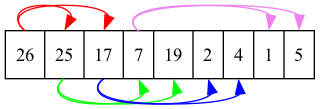 digraph arr {
  node[shape=record];
  arr[label="<f0> 26|<f1> 25|<f2> 17|<f3> 7|<f4> 19|<f5> 2|<f6> 4|<f7> 1|<f8> 5"];
  arr:f0:n -> arr:f1:n[color=red];
  arr:f0:n -> arr:f2:n[color=red];
  arr:f1:s -> arr:f3:s[color=green];
  arr:f1:s -> arr:f4:s[color=green];
  arr:f2:s -> arr:f5:s[color=blue];
  arr:f2:s -> arr:f6:s[color=blue];
  arr:f3:n -> arr:f7:n[color=violet];
  arr:f3:n -> arr:f8:n[color=violet];
}