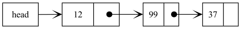 digraph ll {
    rankdir=LR;
    node [shape=record];
    head [label="head"];
    a [label="{ <data> 12 | <ref>  }", width=1.2];
    b [label="{ <data> 99 | <ref>  }"];
    c [label="{ <data> 37 | <ref>  }"];
    head:e -> a:data    [arrowhead=vee, arrowtail=none, dir=both, tailclip=false];
    a:ref:c -> b:data [arrowhead=vee, arrowtail=dot, dir=both, tailclip=false];
    b:ref:c -> c:data [arrowhead=vee, arrowtail=dot, dir=both, tailclip=false];
}