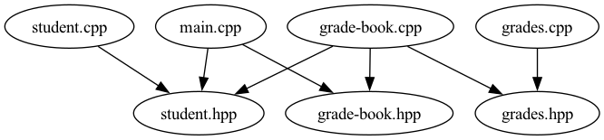 digraph dep {
"main.cpp" -> {"grade-book.hpp", "student.hpp"};
"student.cpp" -> "student.hpp";
"grade-book.cpp" -> {"grade-book.hpp", "student.hpp", "grades.hpp"};
"grades.cpp" -> "grades.hpp";
}