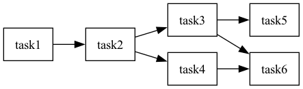 digraph G {
  rankdir=LR;
  node[shape=box];
  task1 -> task2;
  task2 -> {task3, task4};
  task3 -> {task5, task6};
  task4 -> task6;
}