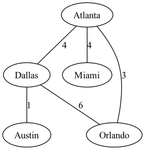 graph G {
  node[shape=ellipse];
  Atlanta -- Dallas [label=4];
  Atlanta -- Miami [label=4];
  Atlanta -- Orlando [label=3];
  Dallas -- Austin [label=1];
  Dallas -- Orlando [label=6];
}