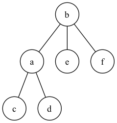 graph G {
  node[shape=circle];
  b -- a;
  a -- {c, d};
  b -- {e, f};
}