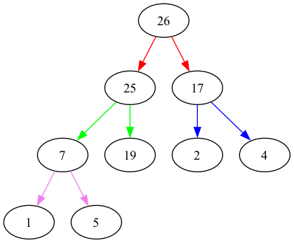 digraph tree {
  26 -> {25 17}[color=red];
  25 -> {7 19}[color=green];
  17 -> {2 4}[color=blue];
  7 -> {1 5}[color=violet];
}