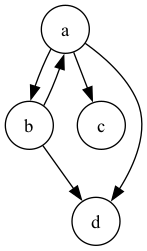 digraph G {
  node[shape=circle];
  a -> {b, c, d};
  b -> {a, d};
}