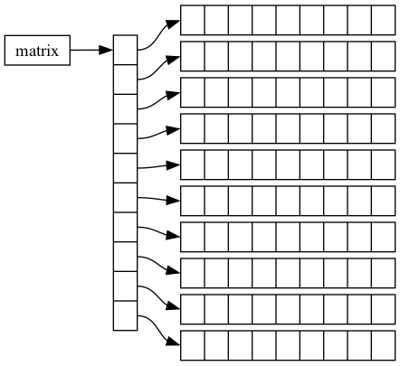 digraph G {
  nodesep=.05;
  rankdir=LR;
  matrix[shape=box,height=0.1];
  node[shape=record,width=0.1,height=0.1];
  first[label="<f0>|<f1>|<f2>|<f3>|<f4>|<f5>|<f6>|<f7>|<f8>|<f9>"];
  matrix -> first:f0;

  sec0[label="{<s0>||||||||}"];
  sec1[label="{<s0>||||||||}"];
  sec2[label="{<s0>||||||||}"];
  sec3[label="{<s0>||||||||}"];
  sec4[label="{<s0>||||||||}"];
  sec5[label="{<s0>||||||||}"];
  sec6[label="{<s0>||||||||}"];
  sec7[label="{<s0>||||||||}"];
  sec8[label="{<s0>||||||||}"];
  sec9[label="{<s0>||||||||}"];

  first:f0 -> sec0:s0:w;
  first:f1 -> sec1:s0:w;
  first:f2 -> sec2:s0:w;
  first:f3 -> sec3:s0:w;
  first:f4 -> sec4:s0:w;
  first:f5 -> sec5:s0:w;
  first:f6 -> sec6:s0:w;
  first:f7 -> sec7:s0:w;
  first:f8 -> sec8:s0:w;
  first:f9 -> sec9:s0:w;
}