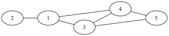 graph g1 {
  rankdir=LR;
  1 -- 3, 4;
  2 -- 1;
  3 -- 4, 5;
  4 -- 5;
}