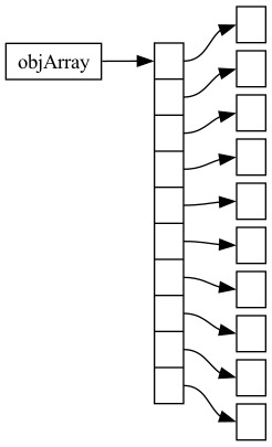 digraph G {
  nodesep=.05;
  rankdir=LR;
  objArray[shape=box,height=0.1];
  node[shape=record,width=0.1,height=0.1];
  first[label="<f0>|<f1>|<f2>|<f3>|<f4>|<f5>|<f6>|<f7>|<f8>|<f9>"];
  objArray -> first:f0;

  sec0[label=""];
  sec1[label=""];
  sec2[label=""];
  sec3[label=""];
  sec4[label=""];
  sec5[label=""];
  sec6[label=""];
  sec7[label=""];
  sec8[label=""];
  sec9[label=""];

  first:f0 -> sec0:w;
  first:f1 -> sec1:w;
  first:f2 -> sec2:w;
  first:f3 -> sec3:w;
  first:f4 -> sec4:w;
  first:f5 -> sec5:w;
  first:f6 -> sec6:w;
  first:f7 -> sec7:w;
  first:f8 -> sec8:w;
  first:f9 -> sec9:w;
}