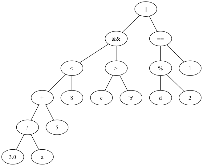 graph eval_tree{
  "||" -- { "&&", "=="};
  "&&" -- {"<", ">"};
  "==" -- {"\%", "1"};
  "<" -- {"+", "8"};
  "+" -- {"/", "5"};
  "/" -- {"3.0", "a"};
  ">" -- {"c", "\'b\'"};
  "\%" -- {"d", "2"};
}