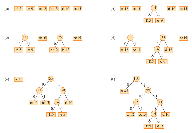 Steps to Build the Example Tree