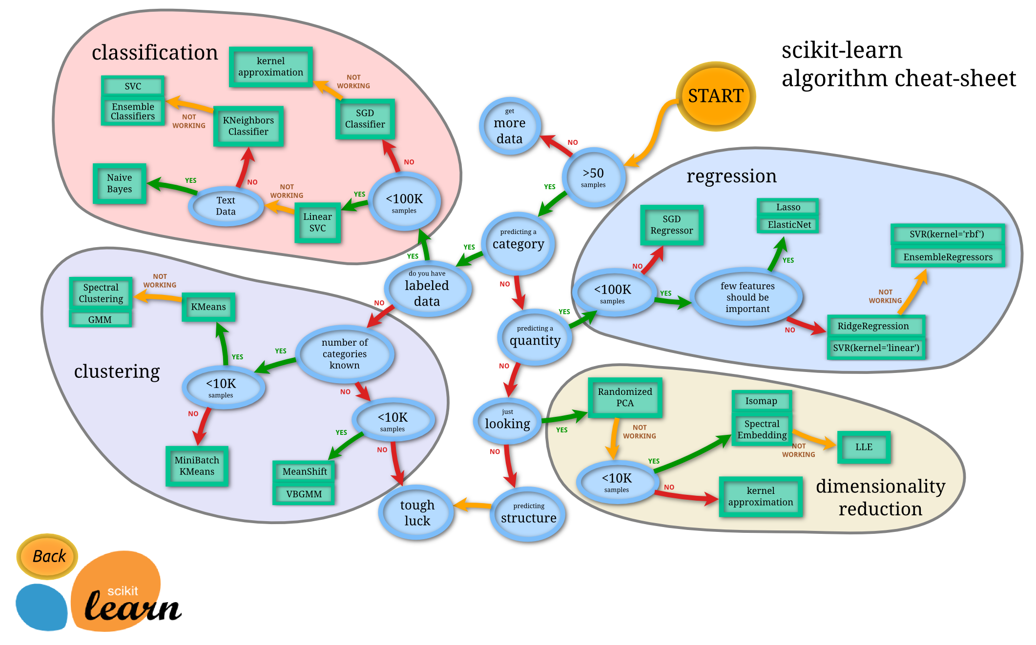 Scikit Learning Choosing the Right Estimator