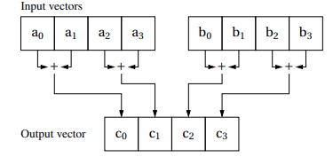 Demonstration on horizontal addition