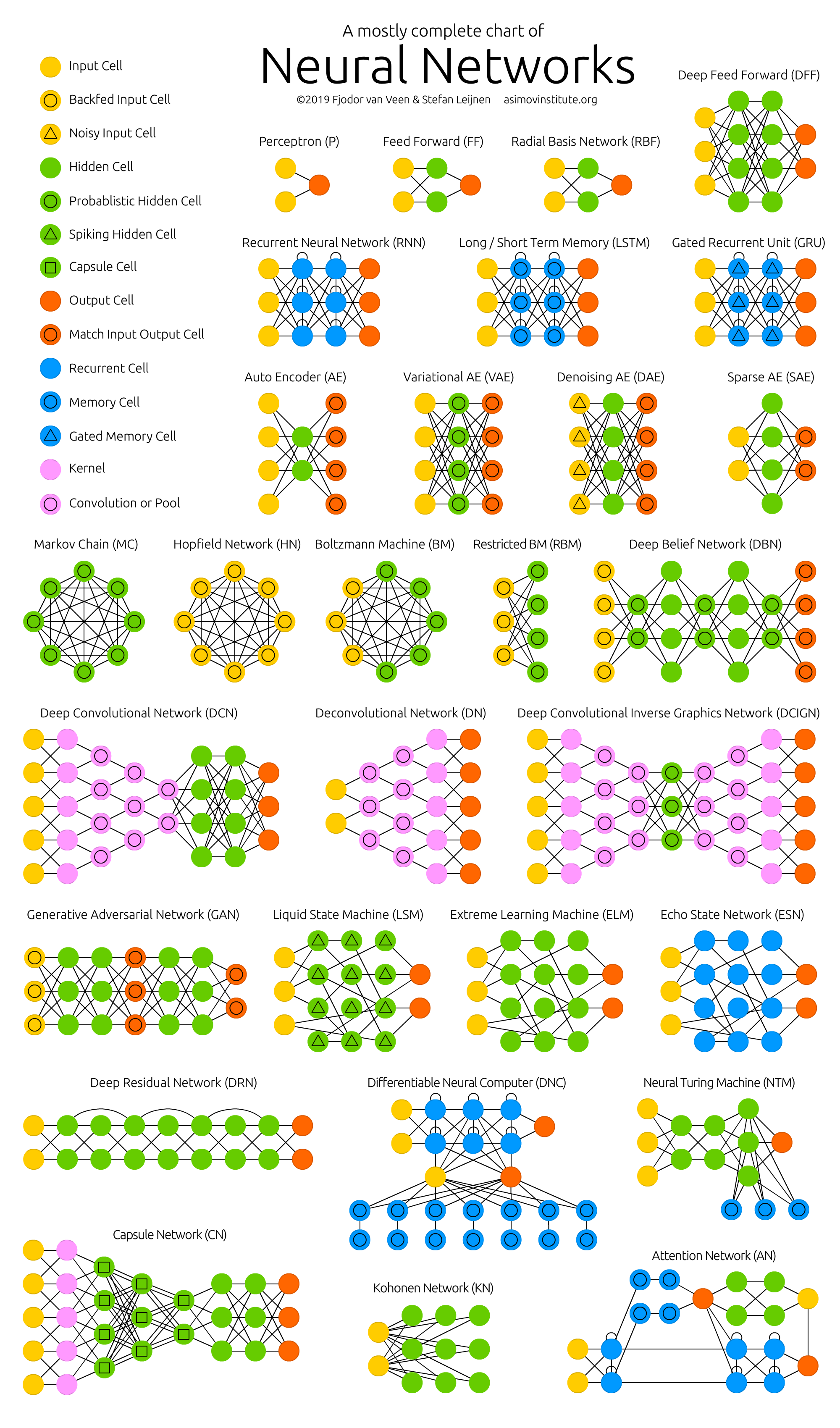 Neural Network Zoo