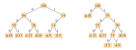 Prefix coding trees