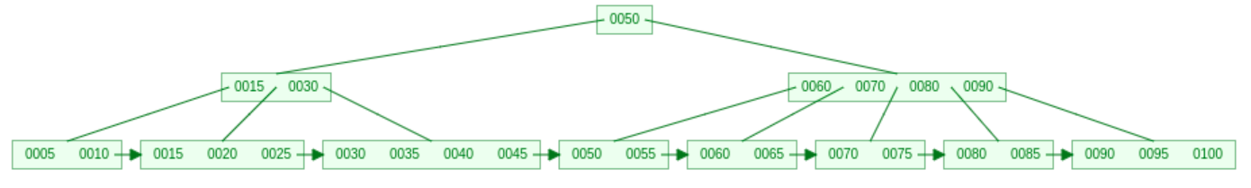 B+ tree of order 5