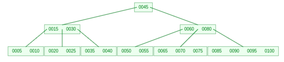 B-tree of order 5