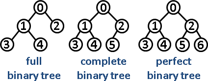 Full, complete, and perfect binary tree