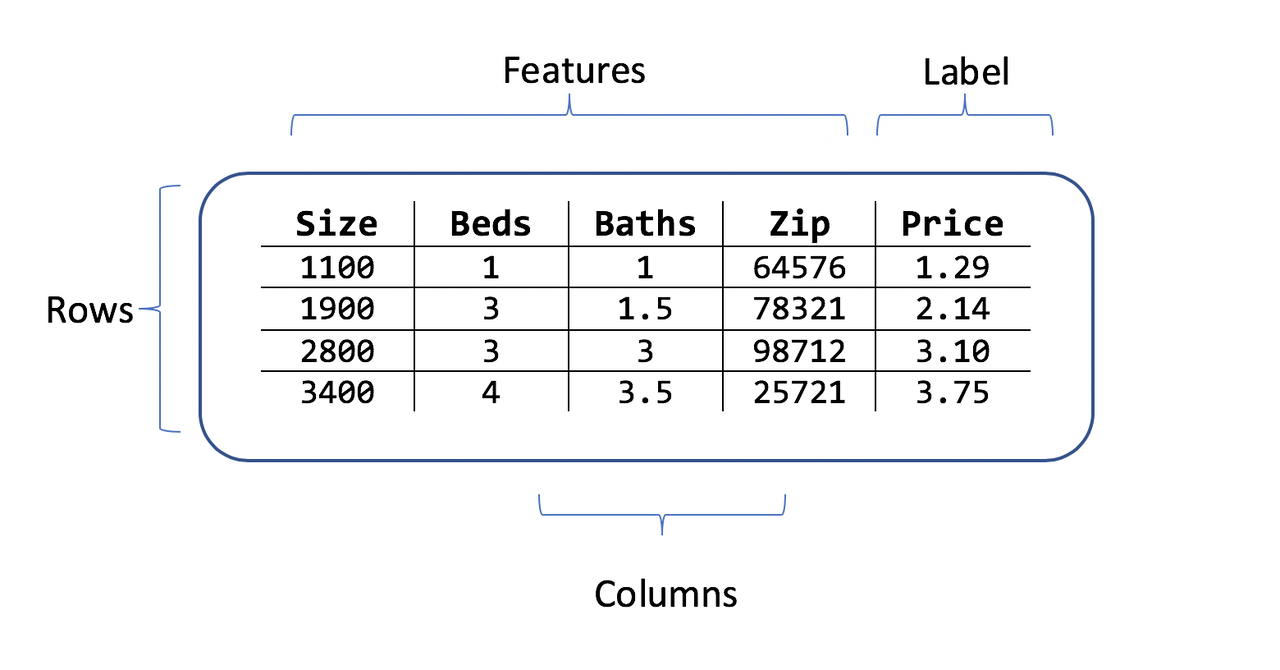 Data in Machine Learning