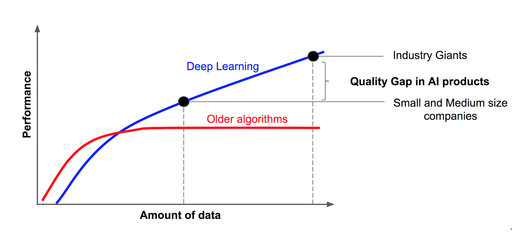 Model performance vs data size