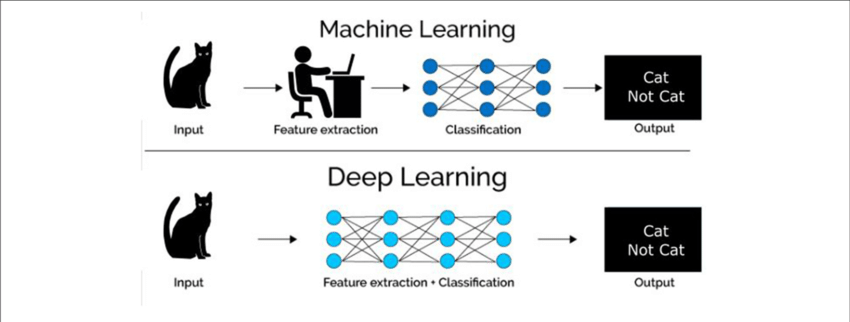 Difference between ML and DL