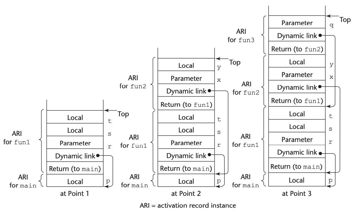Stack and Subprogram Calls