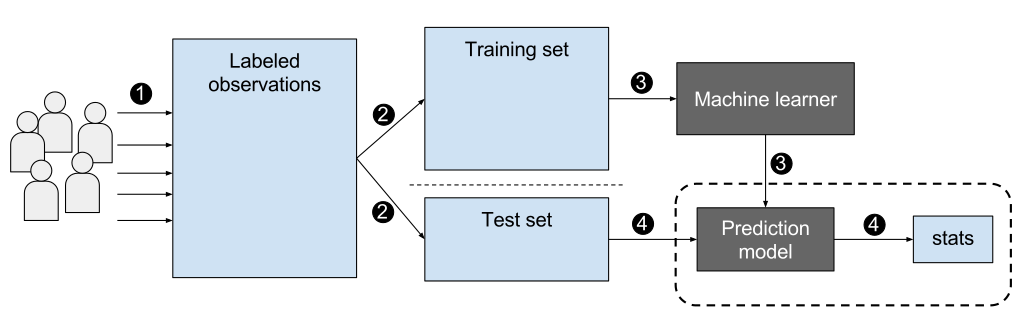 Supervised Learning Example